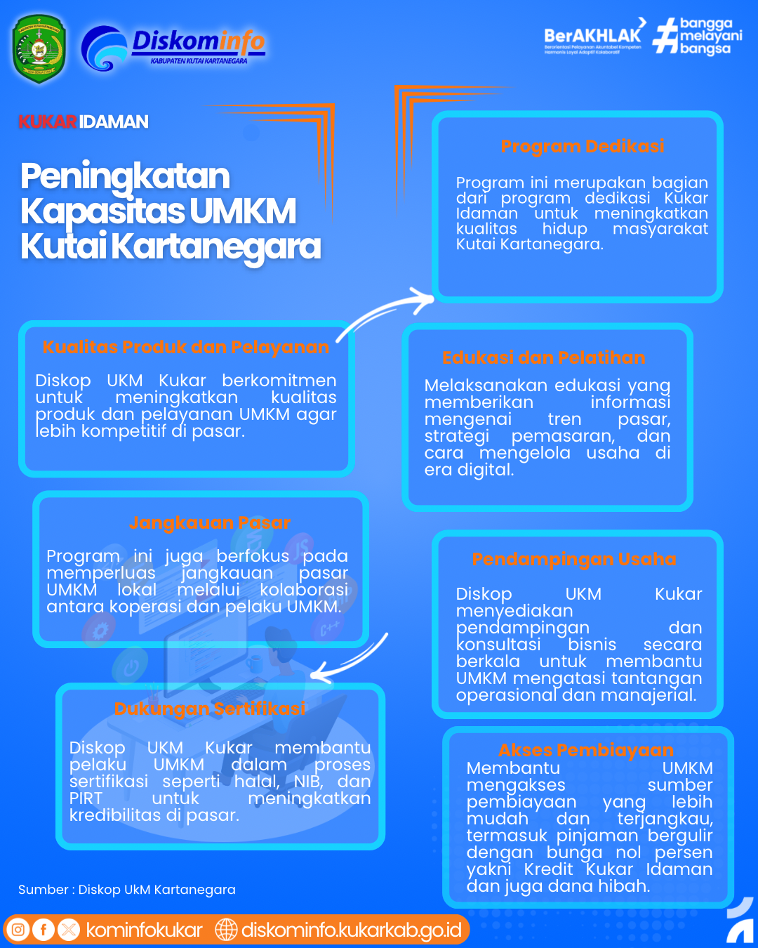 Infografis - Peningkatan Kapasitas UMKM Kutai Kartanegara