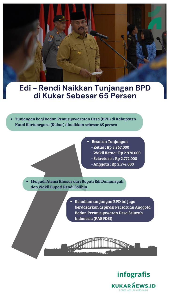Edi - Rendi Naikkan Tunjangan BPD di Kukar Sebesar 65 Persen
