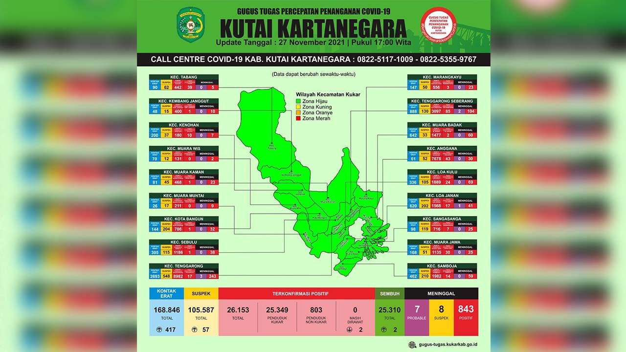 Nihil Kasus Aktif Covid-19 di Kutai Kartanegara