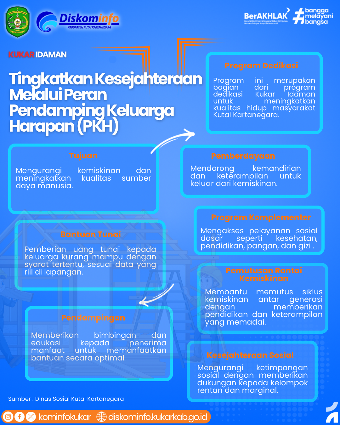 Infografis - Tingkatkan Kesejahteraan, Melalui Peran PKH