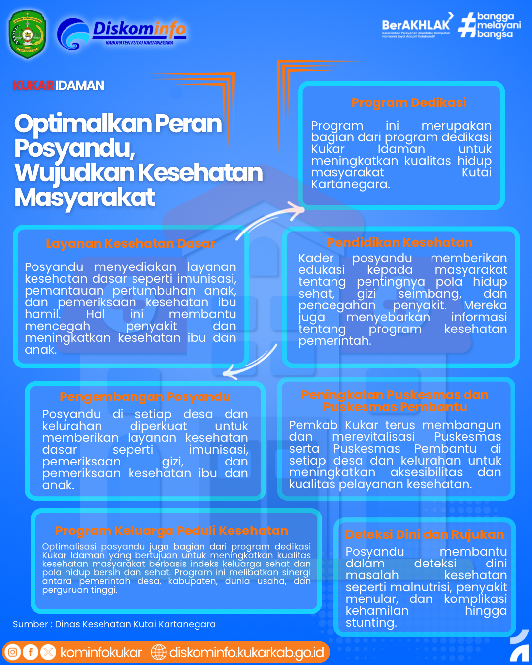 Infografis - Optimalkan Peran Posyandu, Wujudkan Kesehatan Masyarakat